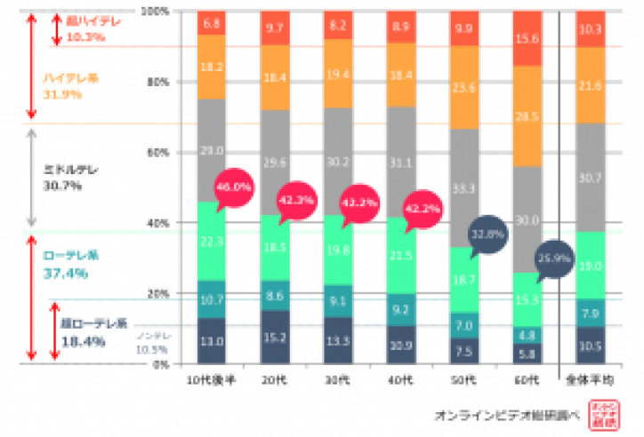 年代別のテレビ視聴時間